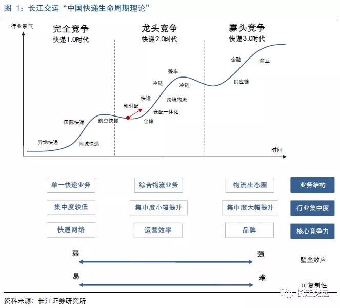 中國快遞迎來龍頭競爭時代：快遞業還能走多遠？快遞企業如何綜合化轉型？