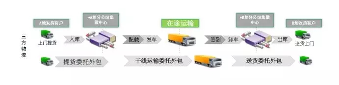 TMS盤點(diǎn)：oTMS、快貨運(yùn)、唯智、富勒、藍(lán)橋