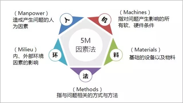 為何庫存周轉率偏低，分析的工具——魚骨圖分析法