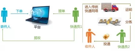 權威報告：“眾包即時直遞”業(yè)態(tài)本質特征及其與傳統(tǒng)快遞區(qū)別