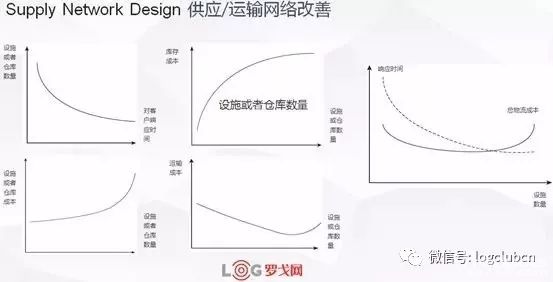 從成本最優(yōu)角度看，倉(cāng)庫(kù)數(shù)量幾個(gè)好、放點(diǎn)啥？