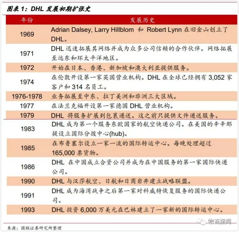 研報(bào)：一文回顧DHL五十年，順豐能否復(fù)制它的成功之路？