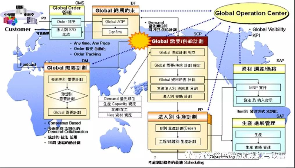 豐田是如何做生產(chǎn)物流規(guī)劃的？