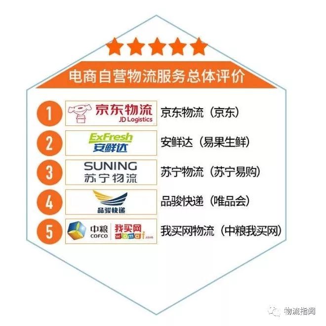 測評：電商自營物流服務到底哪家好？京東物流、安鮮達、蘇寧物流、品駿、我買網...