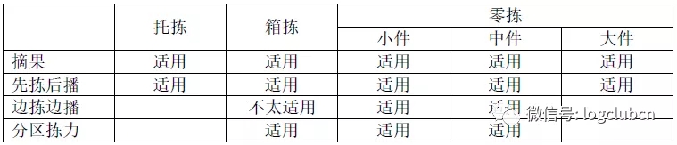 實戰之訂單揀選技術——紙單、手持、燈光、語音機器、立庫大比拼