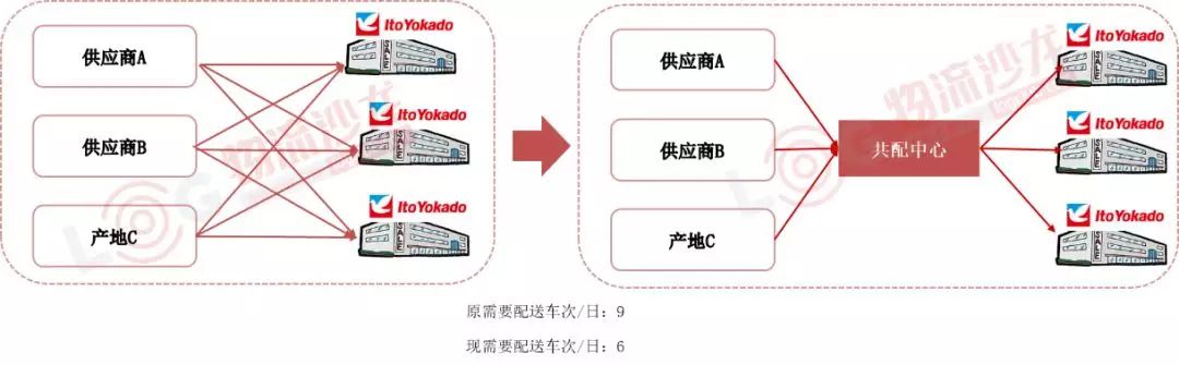 日本最大的零售企業——伊藤洋華堂，日均操作量達10萬件的冷庫共配中心是怎樣運營的？