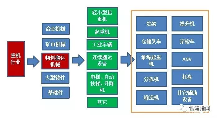 深度：一文讀懂中國物流裝備技術(shù)現(xiàn)狀，倉儲、配送、軟件、市場格局