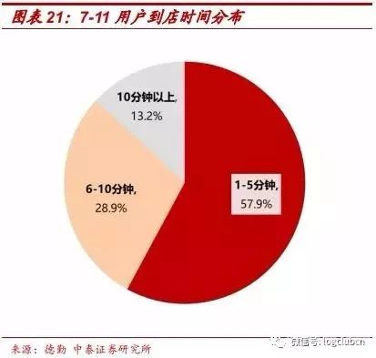 7-Eleven核心競(jìng)爭(zhēng)力：特許經(jīng)營(yíng)模式下的快速擴(kuò)張+極致的選品思維+精細(xì)化供應(yīng)鏈管理