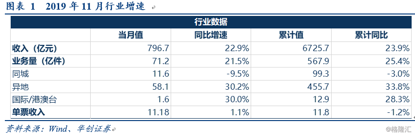 快遞行業(yè)11月數(shù)據(jù)點評