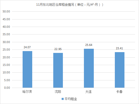 《2019年11月中國通用倉儲(chǔ)市場(chǎng)動(dòng)態(tài)報(bào)告》發(fā)布！