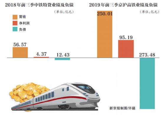鐵路資產上市潮涌 京滬高鐵后還有誰，誰會分享盛宴？