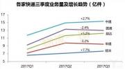市場格局有變？快遞企業第三季度財報大比拼