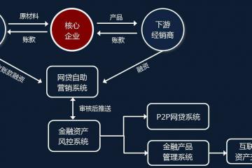 惲綿：《中國供應鏈物流與信息發展趨勢》