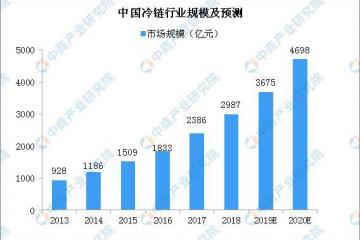 中央一號文件：支持建設(shè)一批骨干冷鏈物流基地 2020年冷鏈物流市場規(guī)模將近4700億元