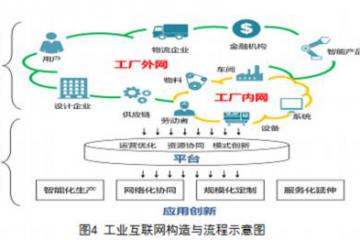 以工業互聯網為關鍵抓手推動制造業產業鏈現代化
