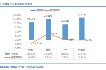 倉(cāng)儲(chǔ)需求上漲！《2022年3月中國(guó)通用倉(cāng)儲(chǔ)市場(chǎng)動(dòng)態(tài)報(bào)告》發(fā)布