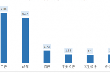 拆解年報(bào)數(shù)據(jù)：揭開(kāi)商業(yè)銀行零售的底牌