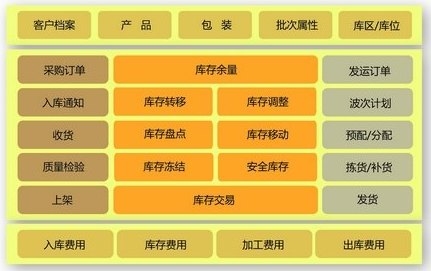 倉(cāng)儲(chǔ)管理系統(tǒng)