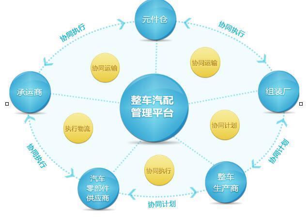 整車、零部件、售后物流的全業務流程信息化管控方案