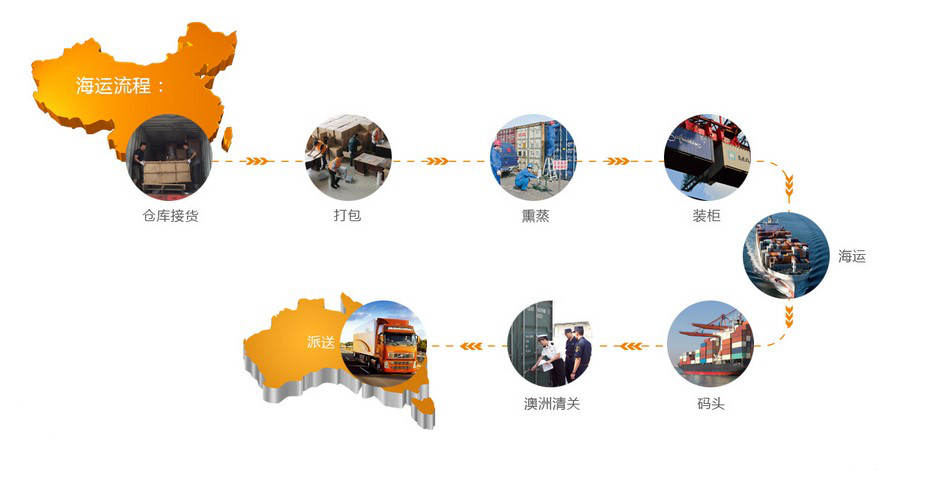 中國貨物運輸到澳大利亞，要知道的事情