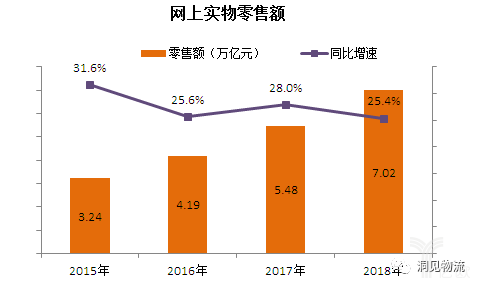 網上實物零售額 網上實物零售額