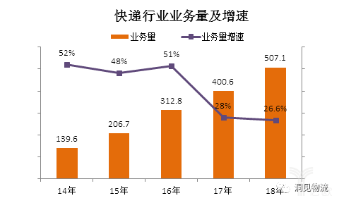 快遞行業業務量及增速 快遞行業業務量及增速