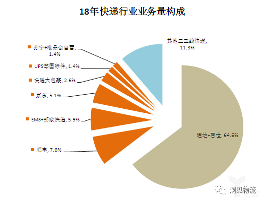 18年快遞行業業務量構成 18年快遞行業業務量構成