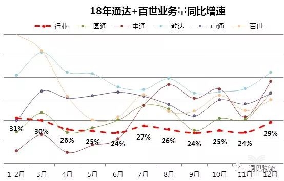 18年通達+百世業務量同比增速 18年通達+百世業務量同比增速