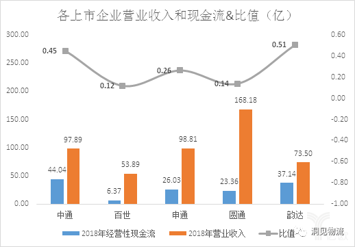 各上市企業營業收入和現金流&比值 各上市企業營業收入和現金流&比值
