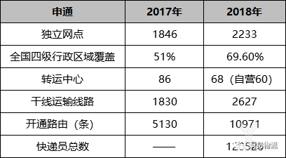 申通業績 申通業績