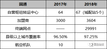 圓通業績 圓通業績