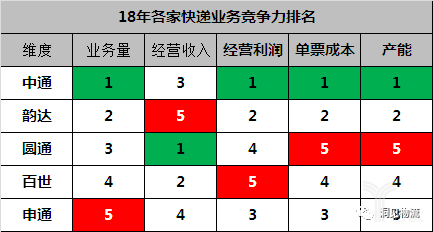 18年各家快遞業務競爭力排名 18年各家快遞業務競爭力排名