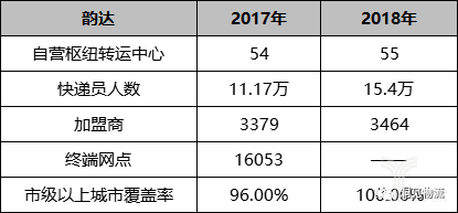 韻達業績 韻達業績