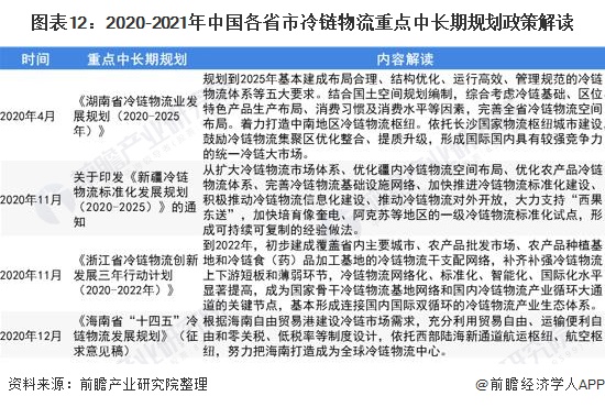 圖表12:2020-2021年中國(guó)各省市冷鏈物流重點(diǎn)中長(zhǎng)期規(guī)劃政策解讀